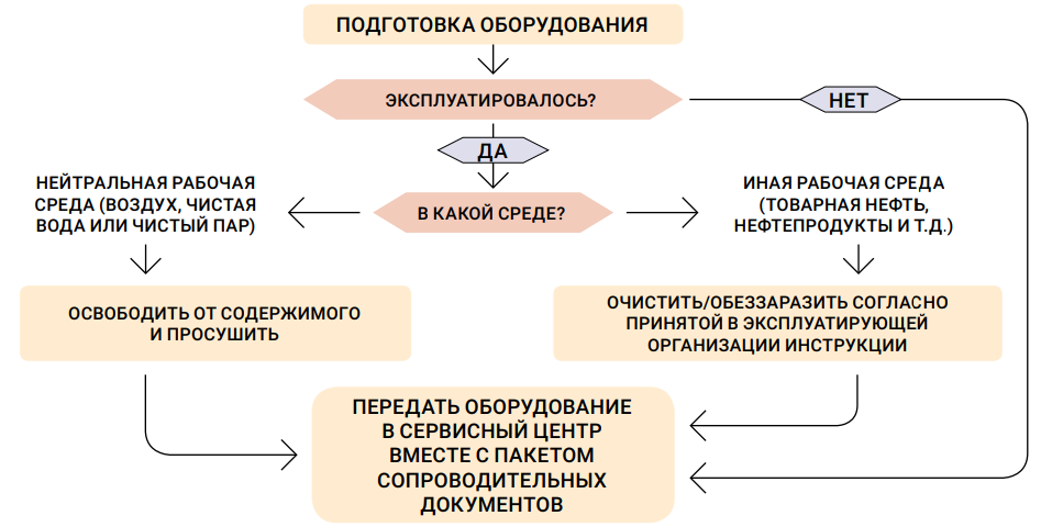 Проводить эксплуатацию